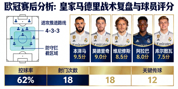 欧冠赛后分析：皇家马德里战术复盘与球员评分
